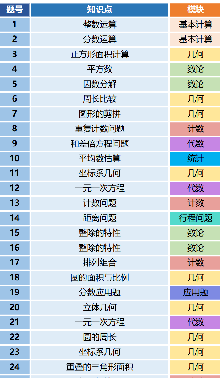 AMC8数学竞赛