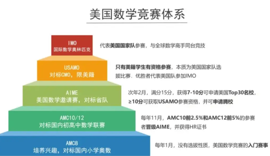 AMC8数学竞赛