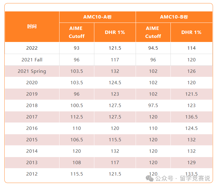 AMC10数学竞赛