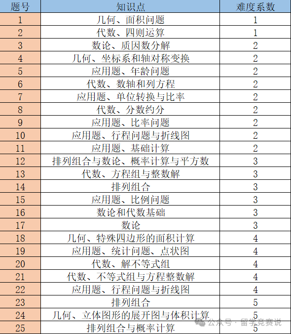 AMC8数学竞赛