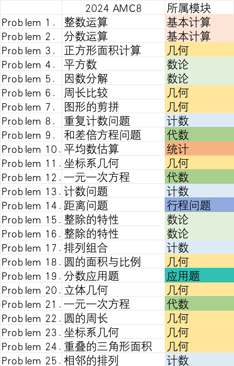 AMC8数学竞赛