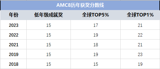 AMC8竞赛