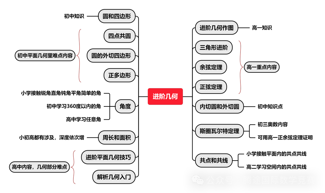 AMC10竞赛