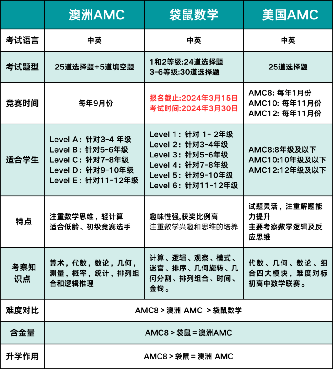 AMC8数学竞赛