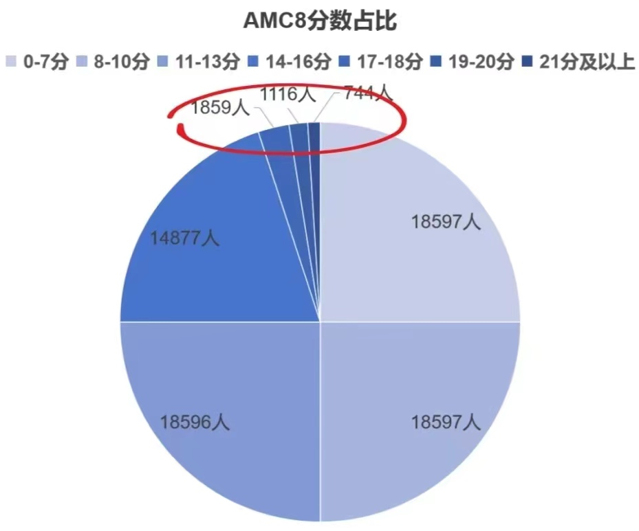 AMC8数学竞赛