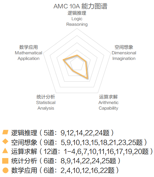 AMC10数学竞赛