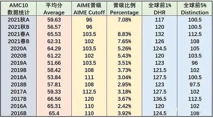 AMC10数学竞赛