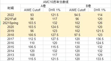 AMC10数学竞赛