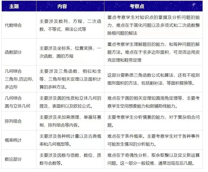 AMC10数学竞赛