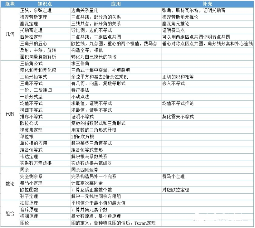 AMC12数学竞赛