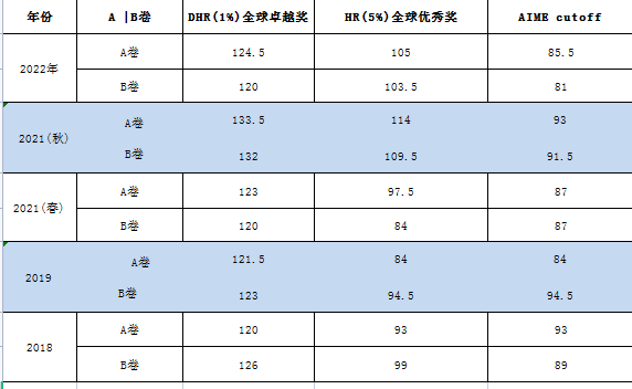 AMC12数学竞赛