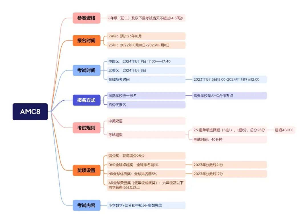 AMC8数学竞赛