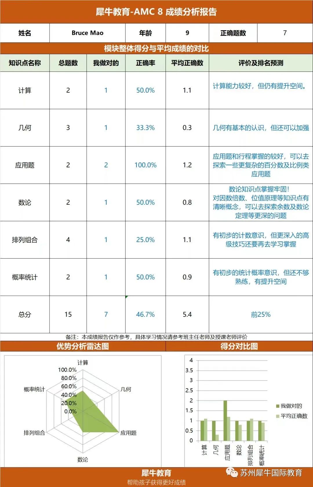 AMC8数学竞赛