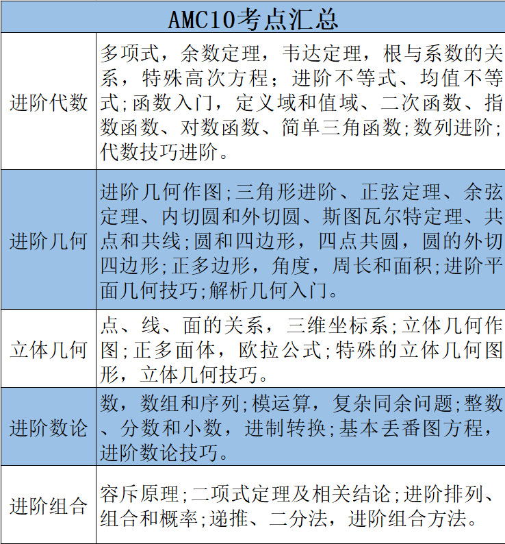 AMC10数学竞赛