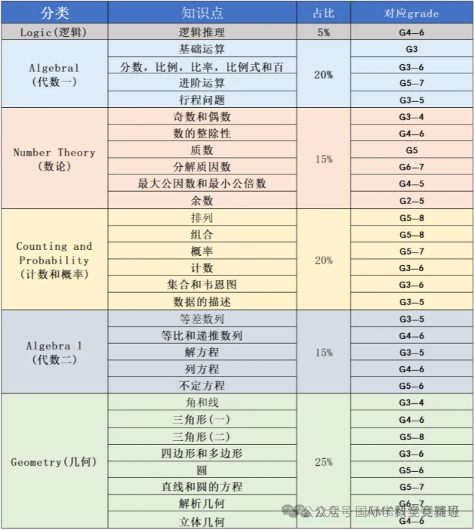 AMC8竞赛