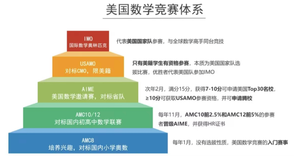 AMC8数学竞赛