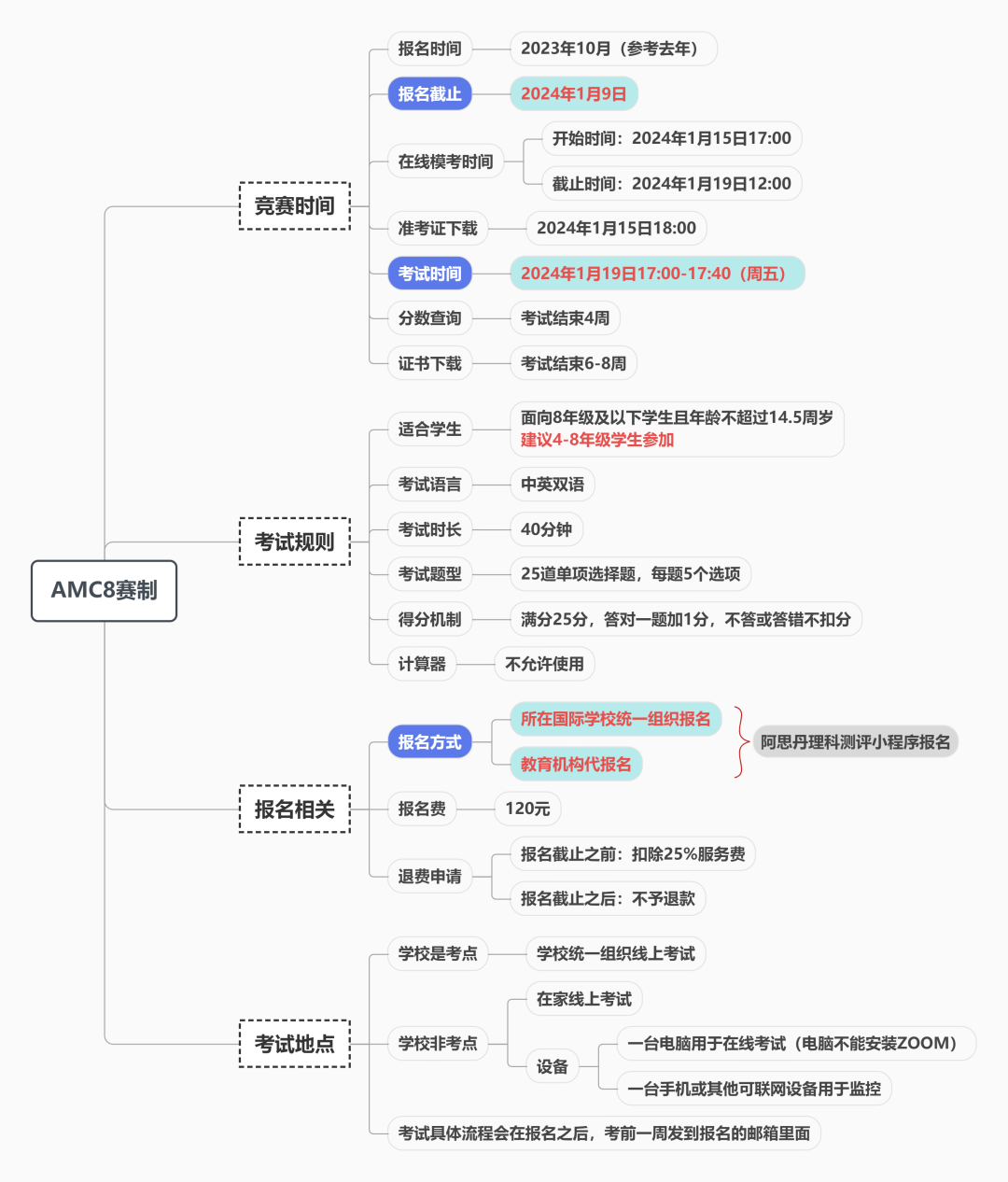 AMC8数学竞赛