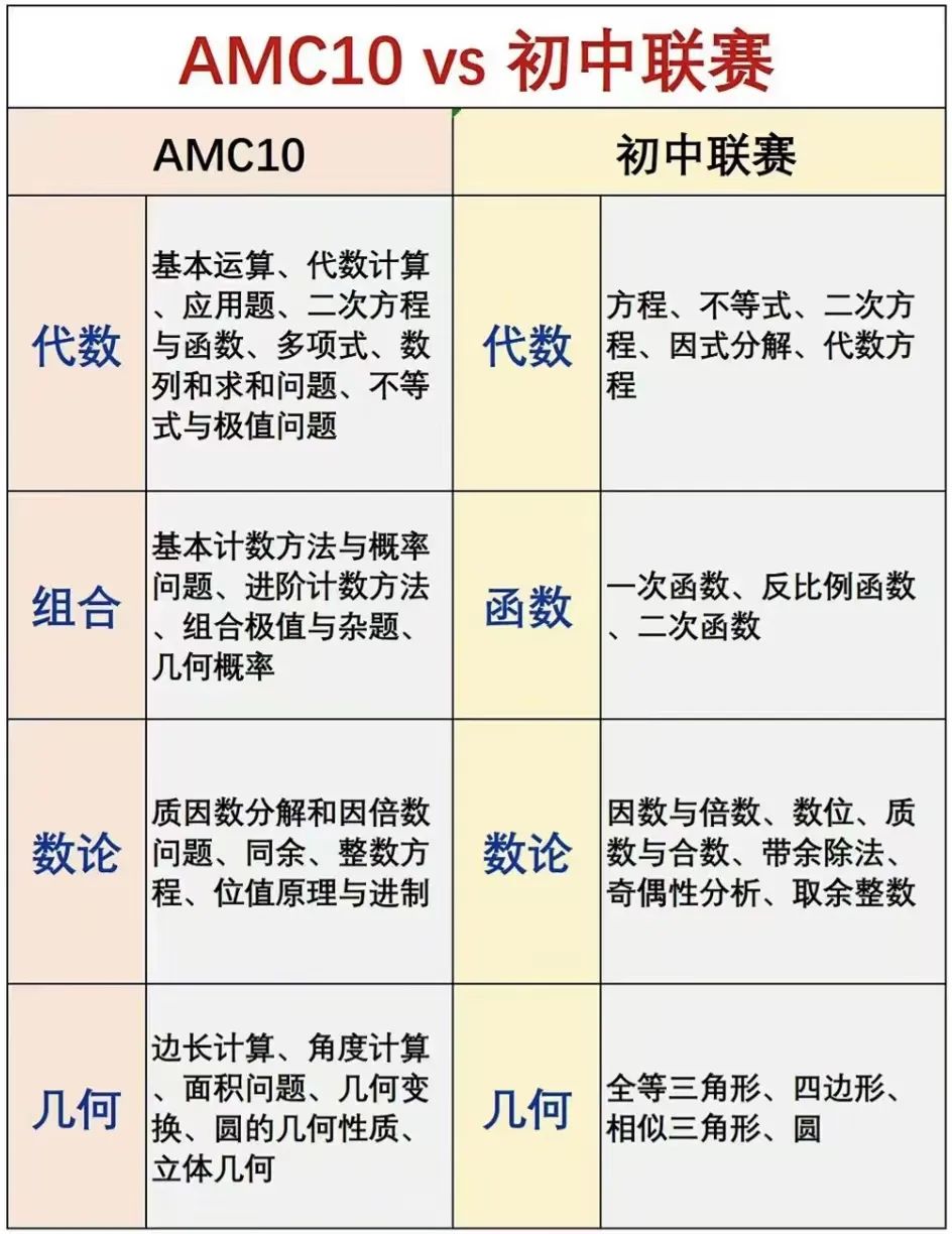 AMC10数学竞赛