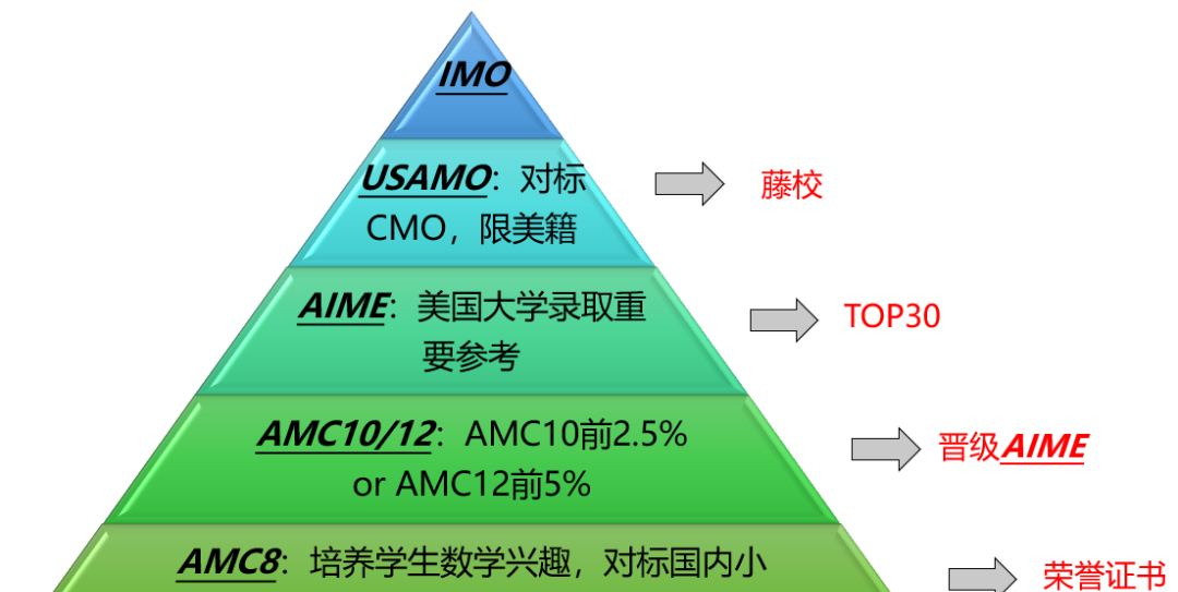 AMC8数学竞赛