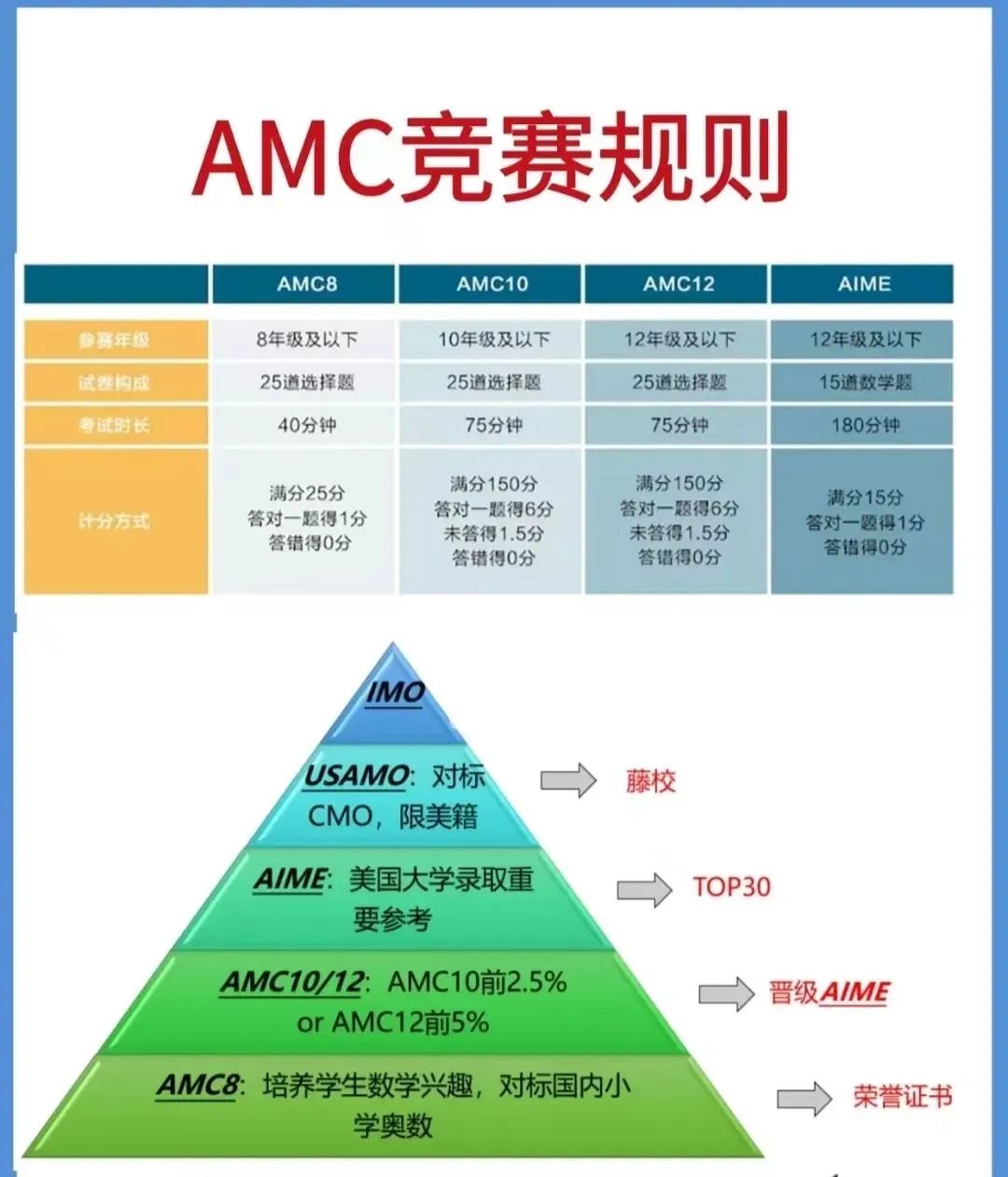 AMC10数学竞赛