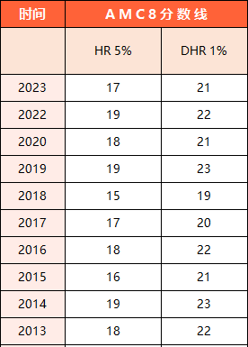 AMC8竞赛