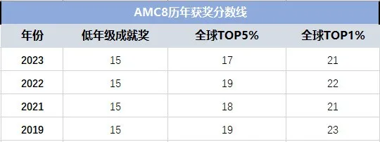 AMC8数学竞赛