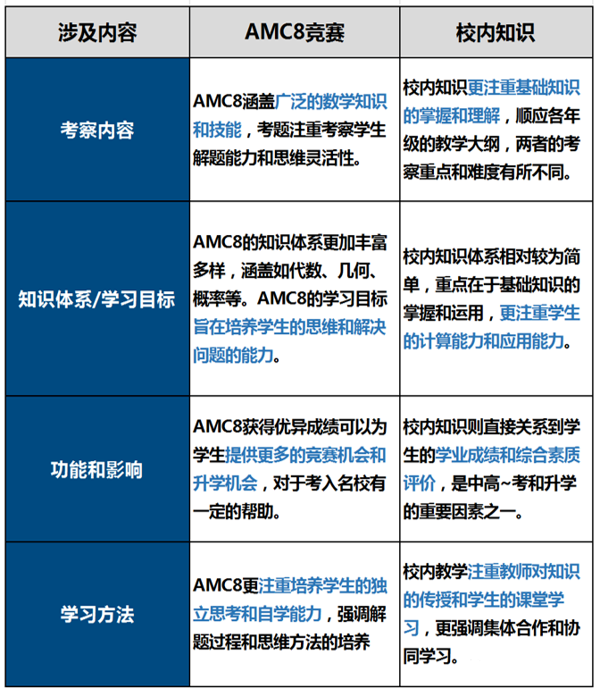 AMC8数学竞赛