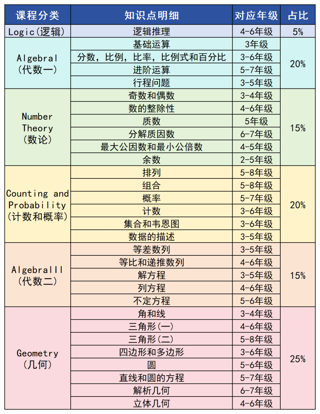 AMC8竞赛