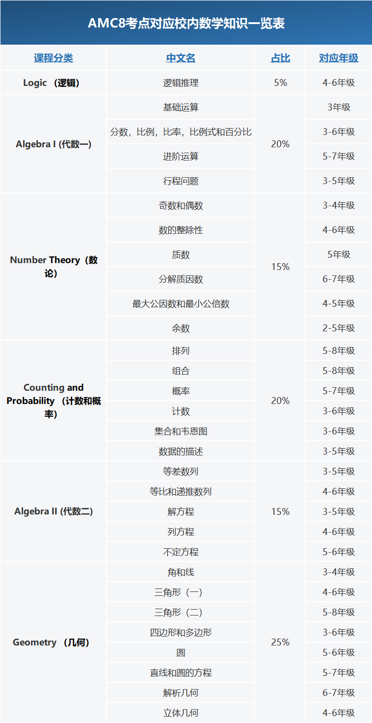 AMC8数学竞赛