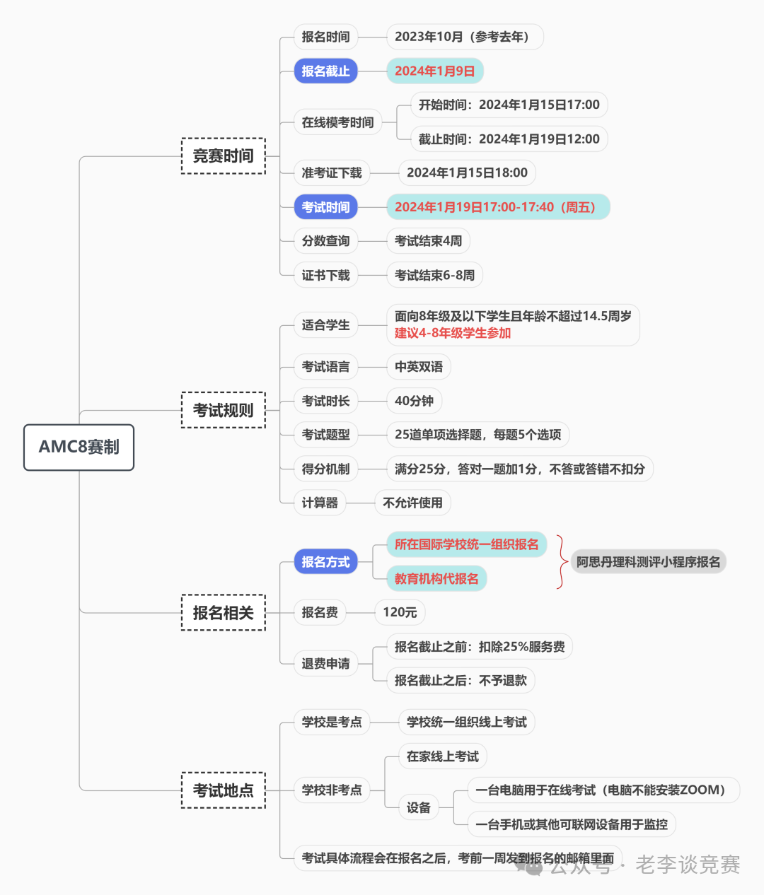 AMC8数学竞赛