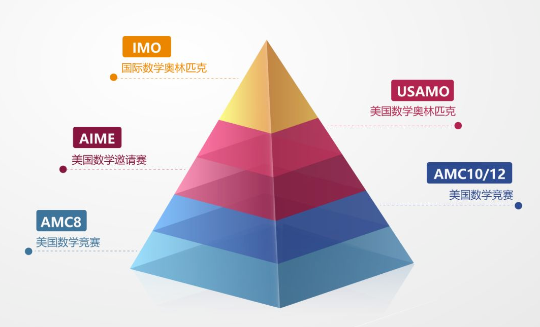 AMC12数学竞赛