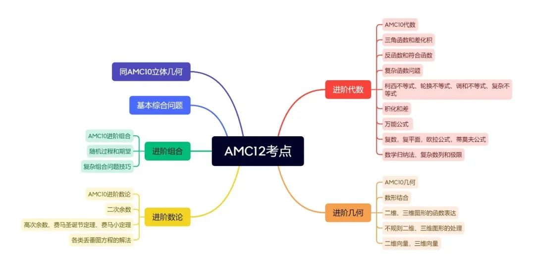 AMC12数学竞赛