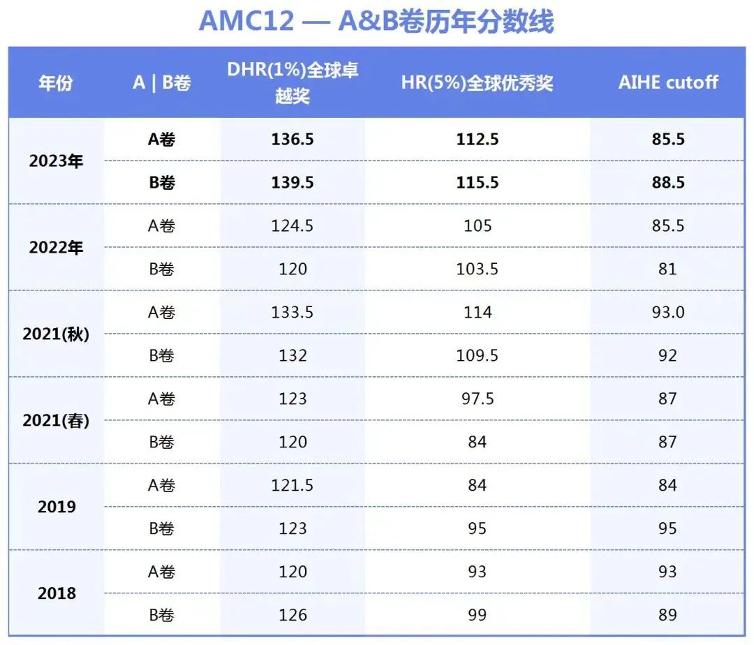 AMC12数学竞赛