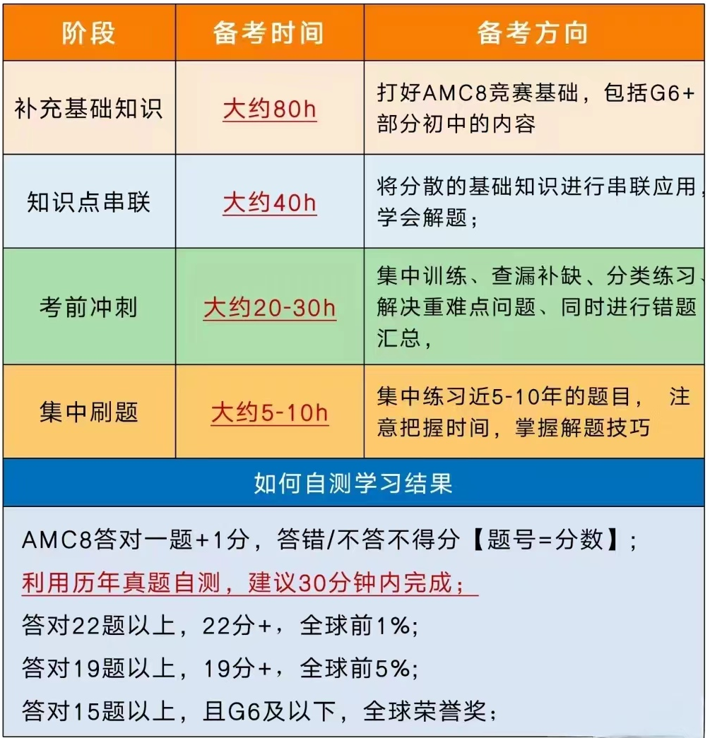 AMC8数学竞赛