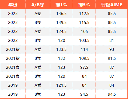 AMC12数学竞赛