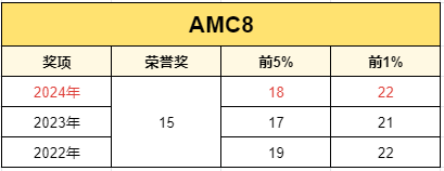 AMC数学竞赛