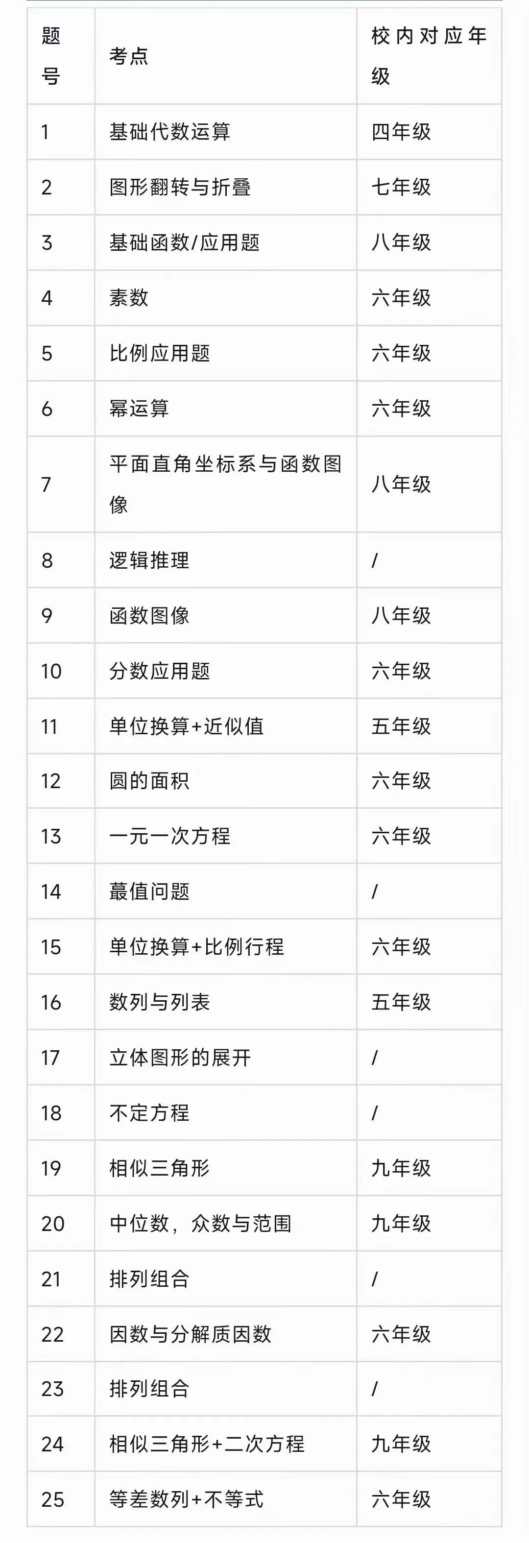 AMC8数学竞赛