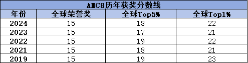 AMC8数学竞赛