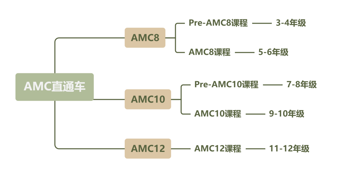 AMC10数学竞赛