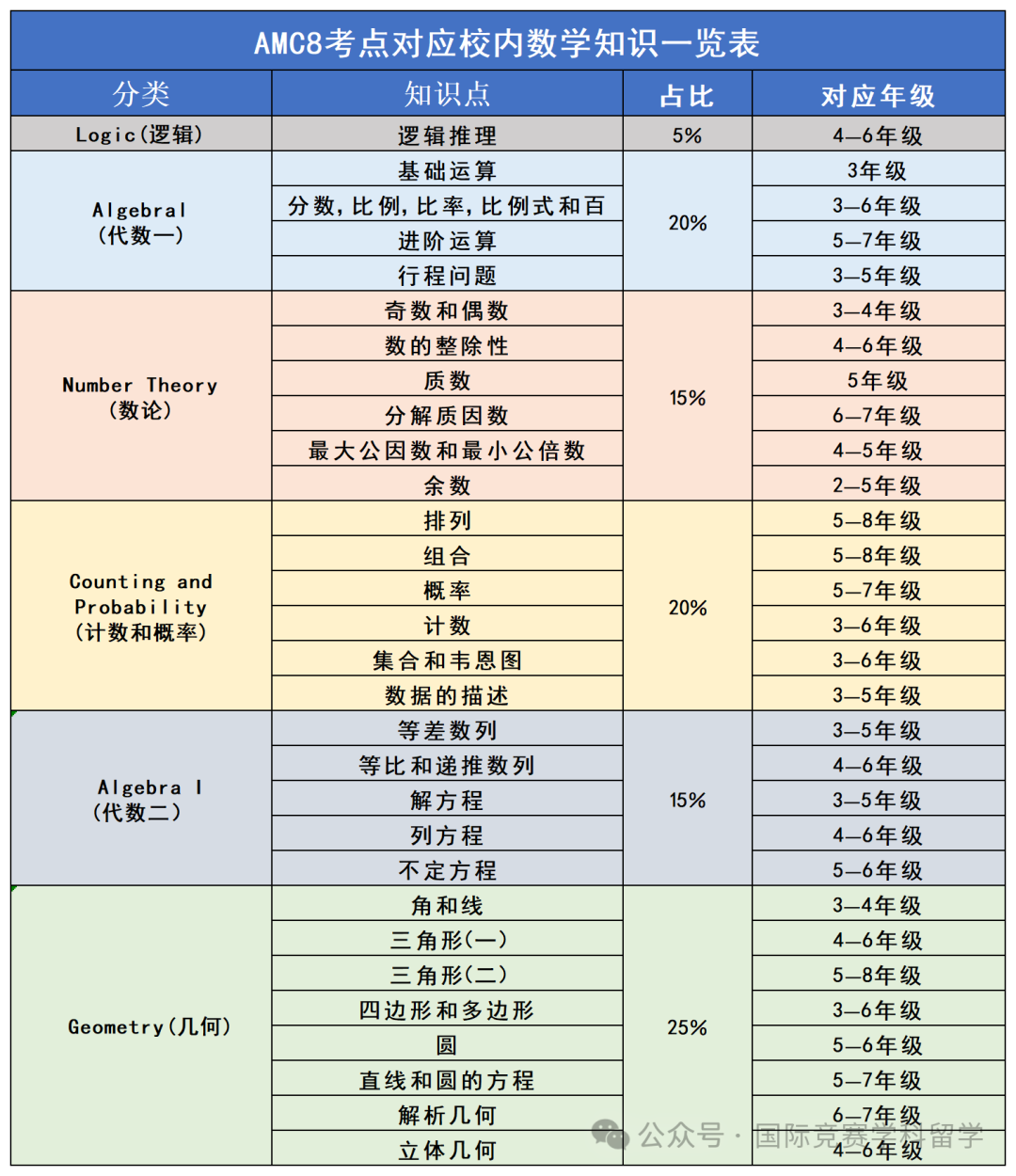 AMC8数学竞赛