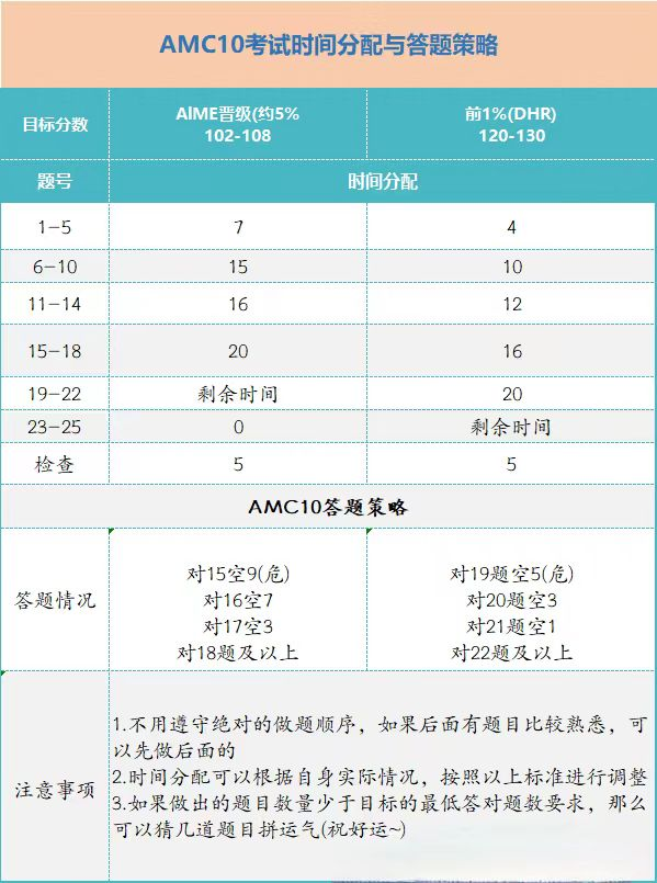 AMC10数学竞赛