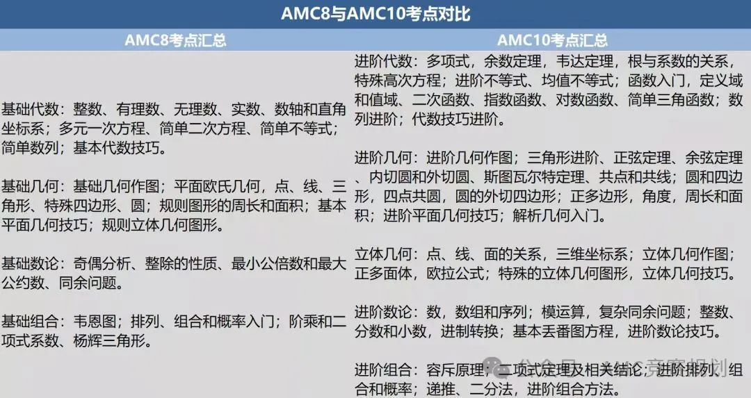 AMC10数学竞赛