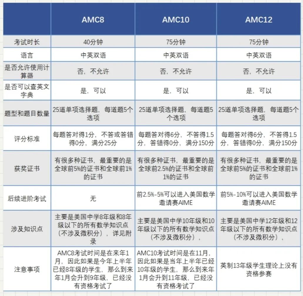 AMC10数学竞赛