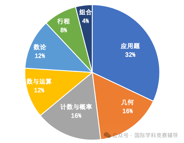 AMC8数学竞赛