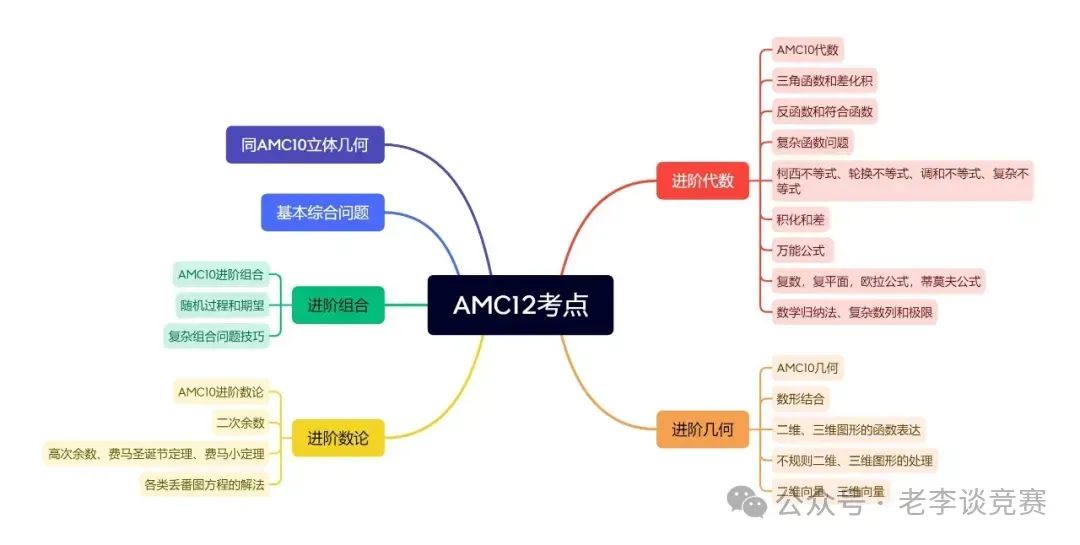 AMC12数学竞赛