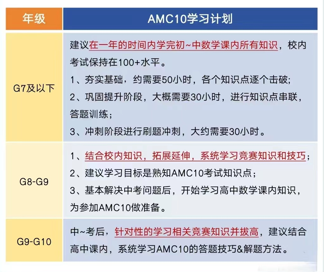 AMC10数学竞赛