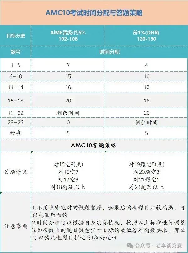 AMC10数学竞赛