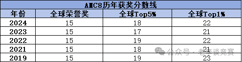 AMC8数学竞赛