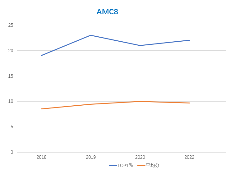 AMC8数学竞赛