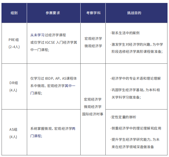 国际商赛,商科竞赛,NEC商赛,SIC商赛,沃顿商赛,FBLA商赛,